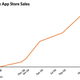 Illustration for article titled Apple Dominated With Nearly 100% of Mobile App Sales in 2009